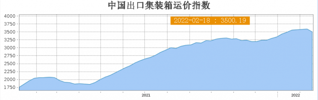 China Export Container Freight Index